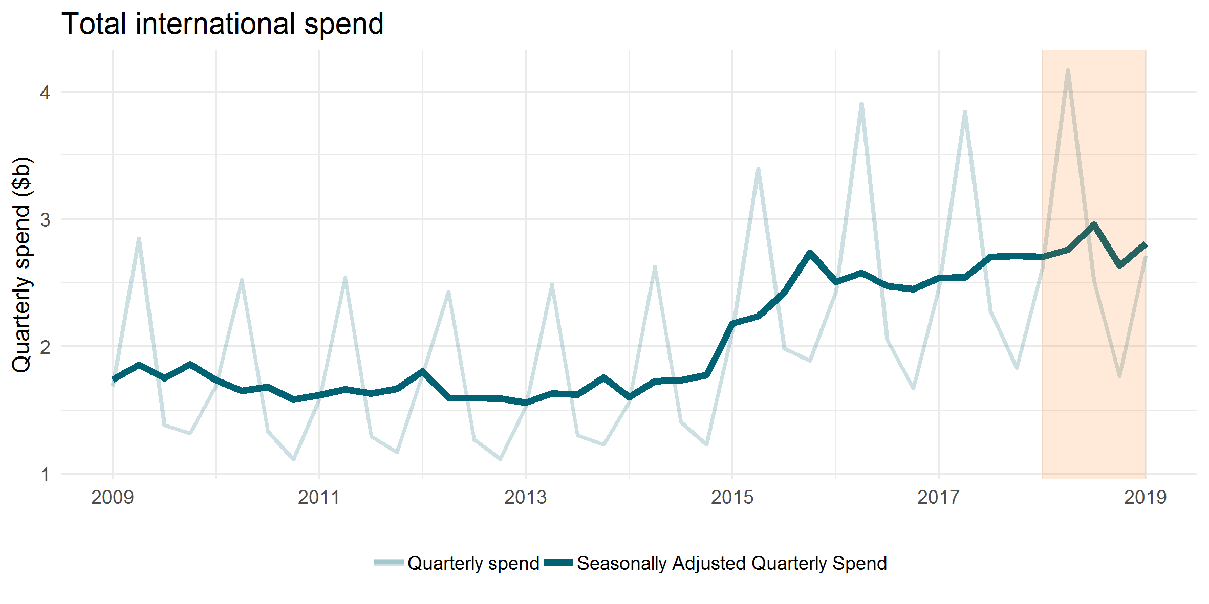 Total International Spend