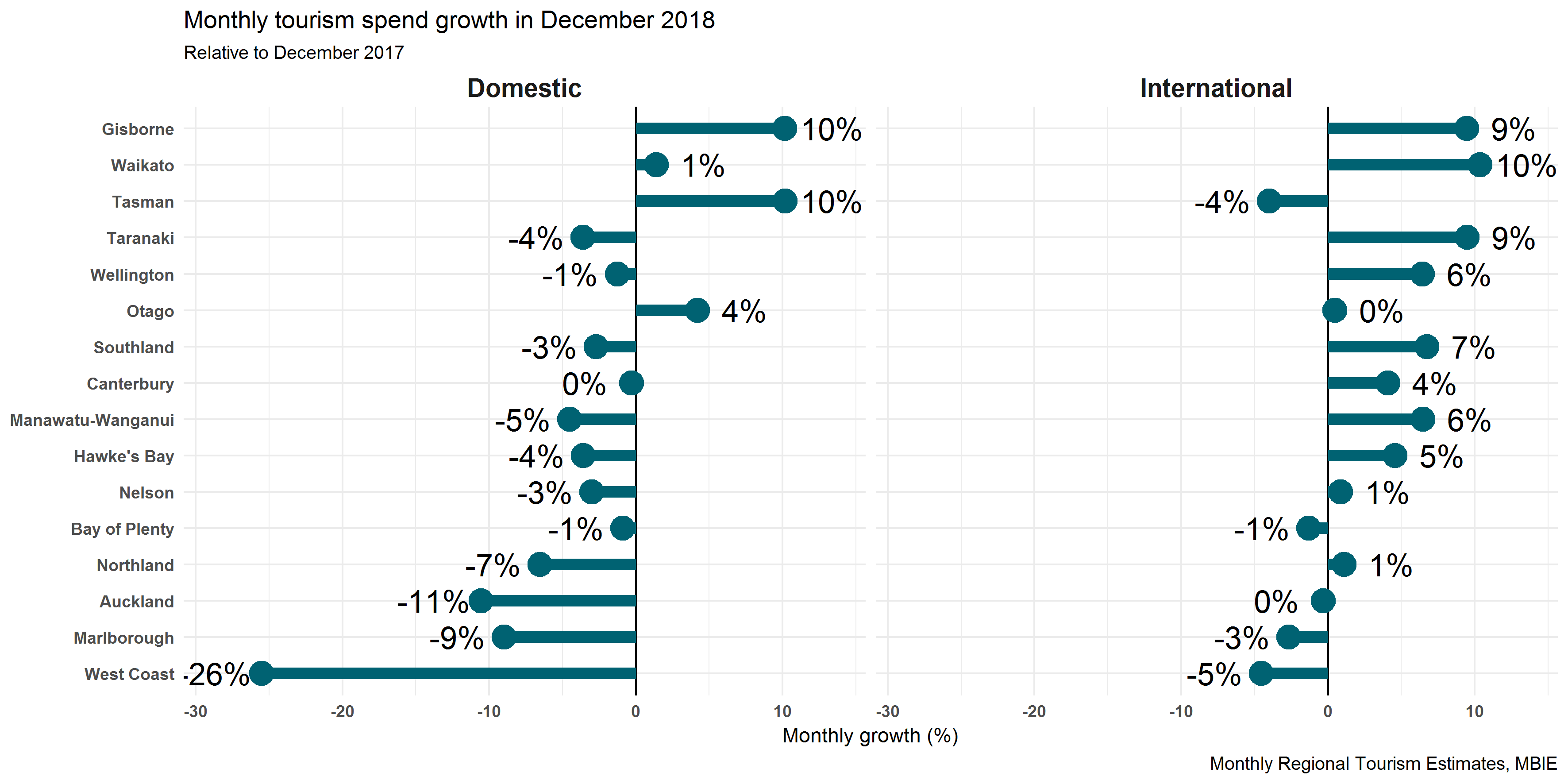 International and domestic monthly tourism spend growth by region