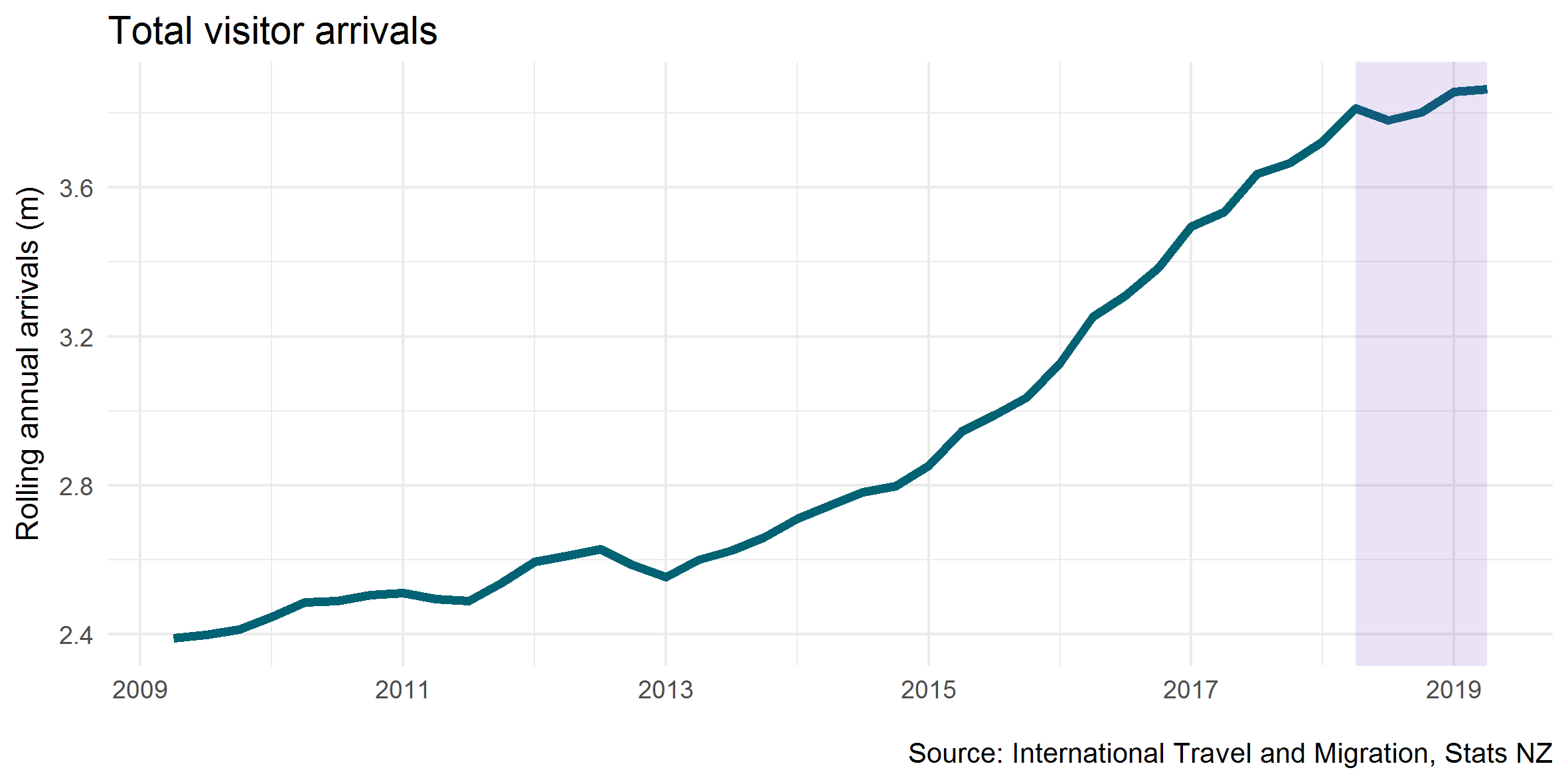 Total Visitor Arrivals